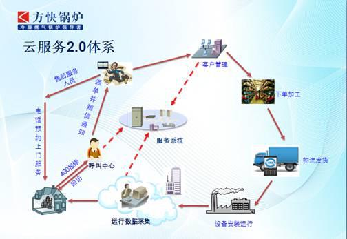 方快锅炉入选工信部互联网与工业融合创新试点，彰显服务与智造新高度