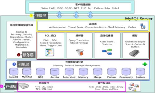 MySQL存储引擎与体系结构 从底层原理到运维实践